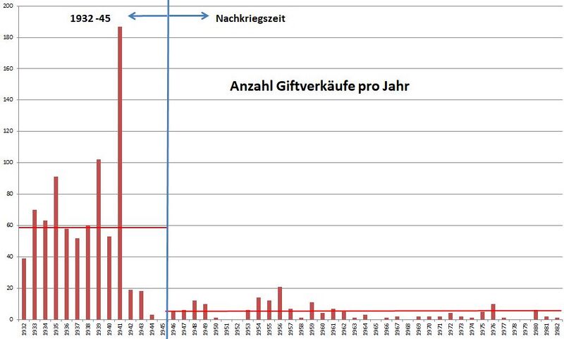 Datei:GHV Apotheke-Giftbuch-0-Giftverkauf-1932-82.JPG