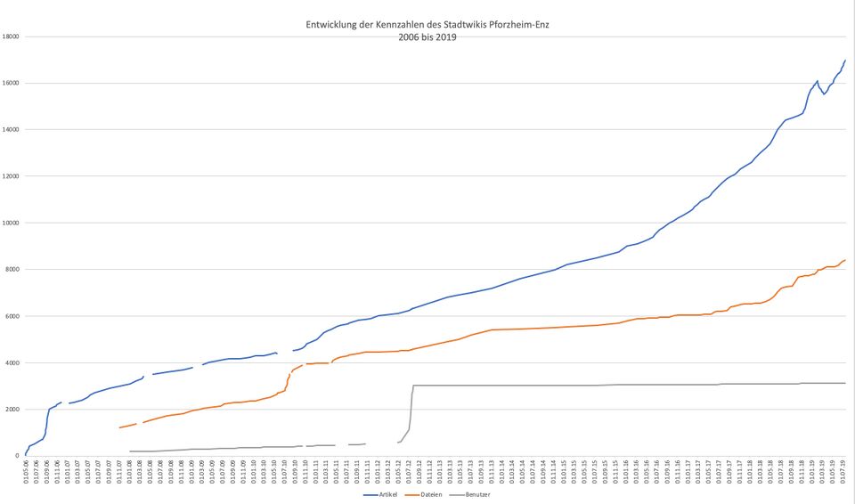 Datei:Pfenz-kennzahlen-bis-2019.jpg