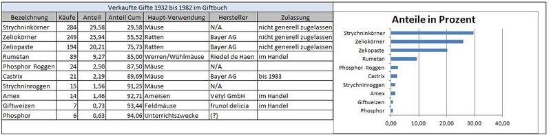 Datei:GHV Apotheke-Giftbuch-0-Gifte-Top10-1932-82.JPG