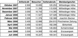 Pfenz statistik.gif